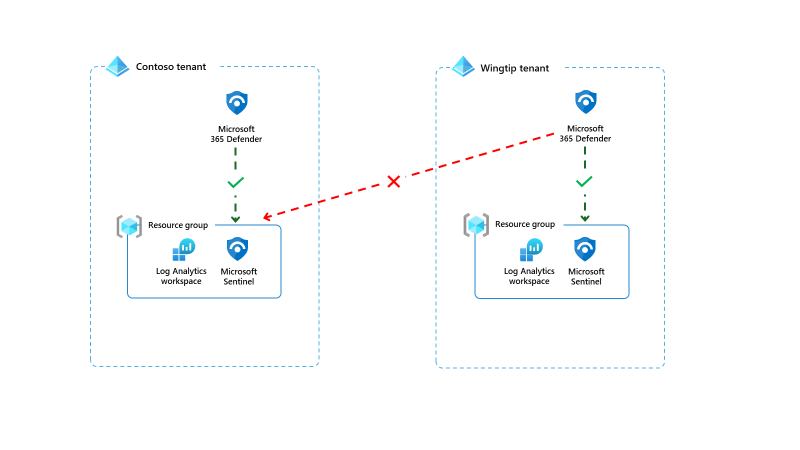 Image showing two Azure tenants. Each tenant displays Microsoft m365 defender connecting to a Microsoft Sentinel workspace in the same tenant. It also has a red line displaying that you cannot send logs from Microsoft M365 Defender to Microsoft Sentinel in another tenant.